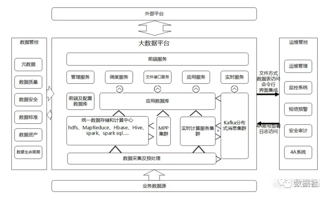 传统数仓如何转型大数据