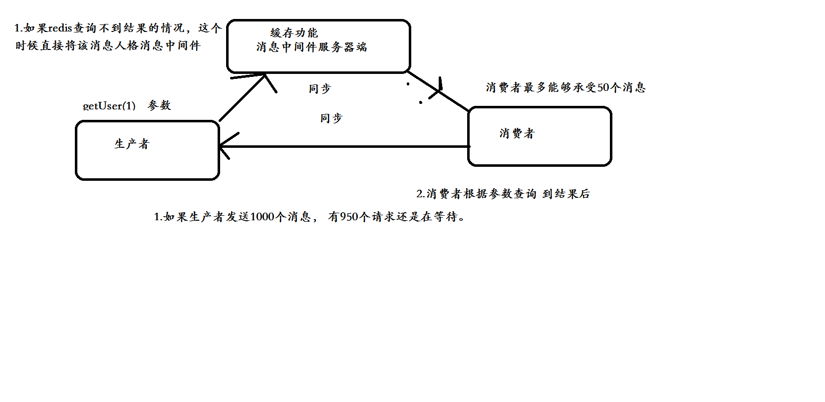 消息中间件