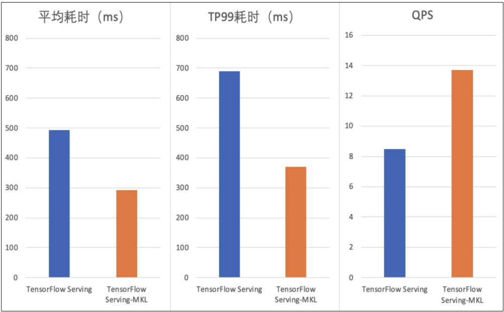 开源 | dl_inference 更新：增加 TensorRT、MKL 集成，提高深度学习模型推理速度