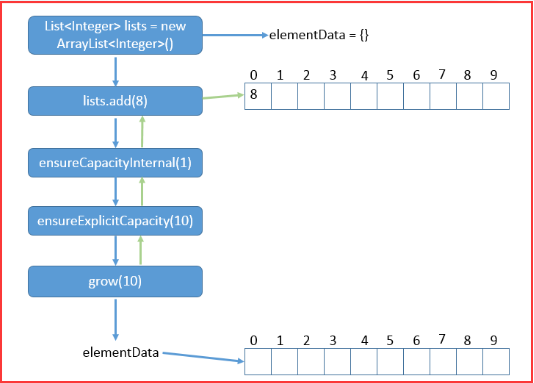 Java集合源码分析之ArrayList 