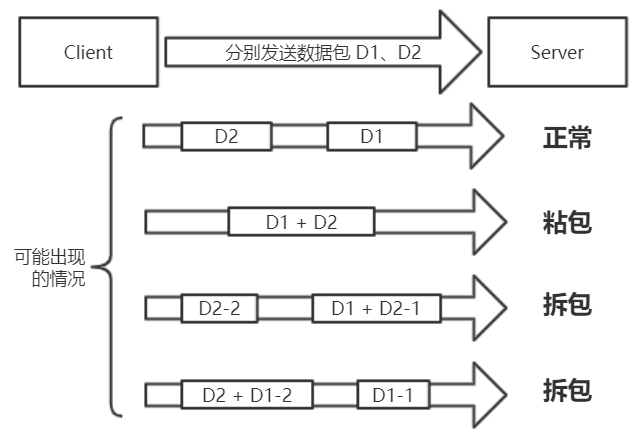 牛逼！TCP 粘拆包问题及 Netty 中的解决方案