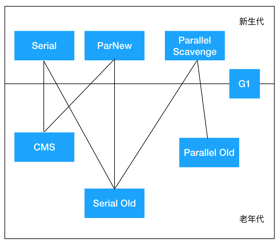 Java垃圾回收机制详解 