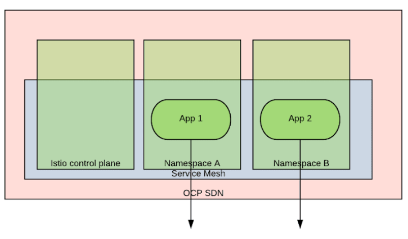 ServiceMesh Edge设计 