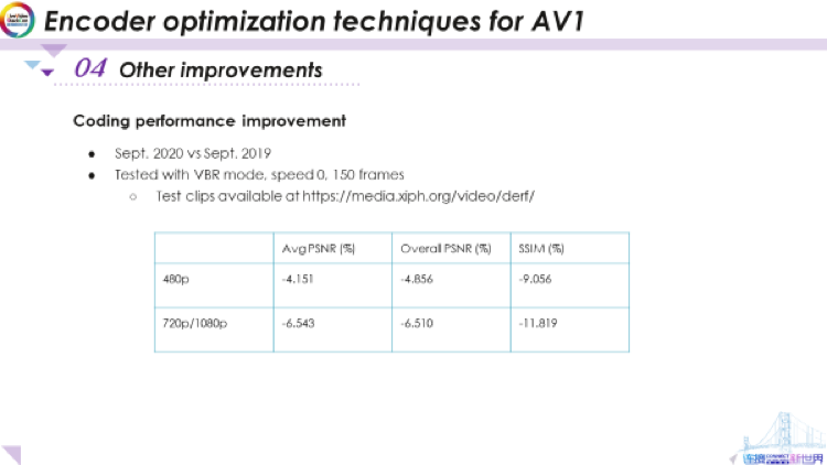 AV1编码器优化技术 