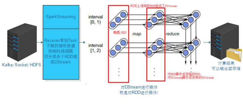 SparkStreaming  DStream相关操作 