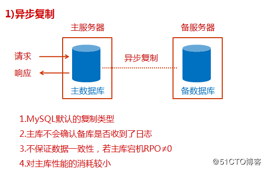4 MySQL 5.7 高可用