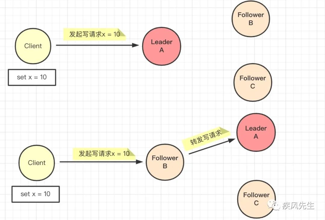 Raft算法 