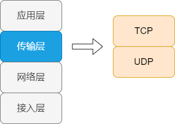 传输层协议