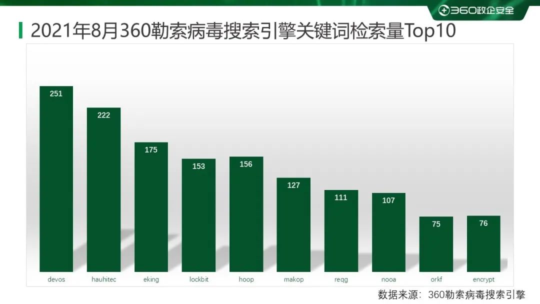 2021 年 8 月勒索病毒流行态势分析