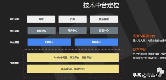 [产品派]百度/小米/滴滴/京东，中台架构比较