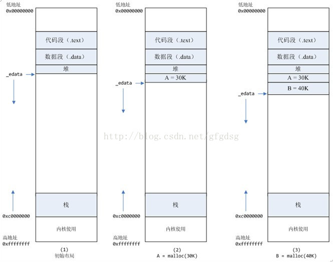 Linux内存分配小结