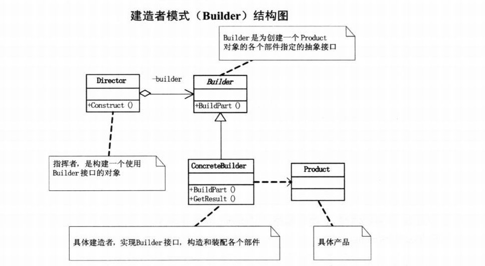 java游戏服务器 建造者模式 