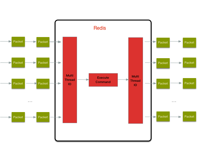 Redis 6.0 新特性概览 