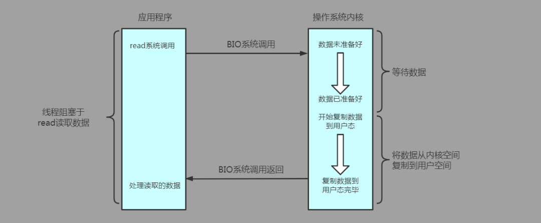 谈谈对不同I/O模型的理解 (阻塞/非阻塞IO，同步/异步IO)