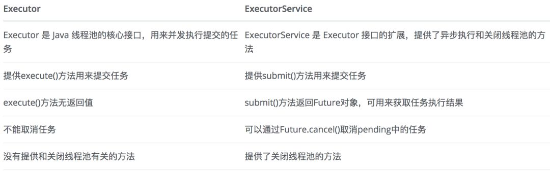 Executor 与 ExecutorService 和 Executors 傻傻分不清？ 