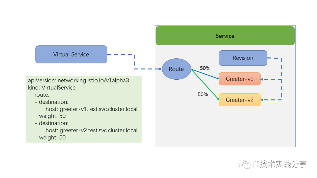 Serverless实践系列一、Knative入门 