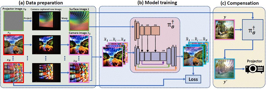 CVPR 2019 Oral 亮风台提出端到端投影光学补偿算法，代码已开源 