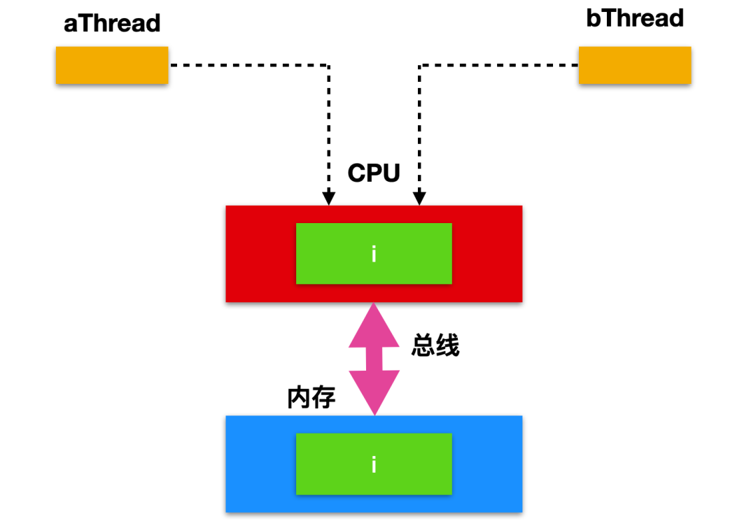 2w 字 + 40 张图带你参透并发编程！ 