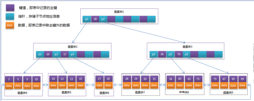 Mysql  MyISAM与InnoDB 表锁行锁以及分库分表优化 