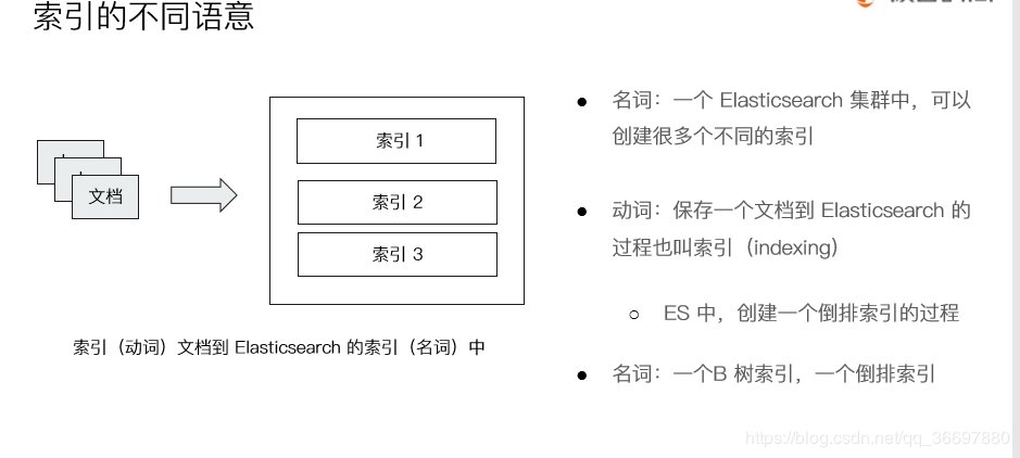 Elasticsearch7.X 入门学习第一课笔记