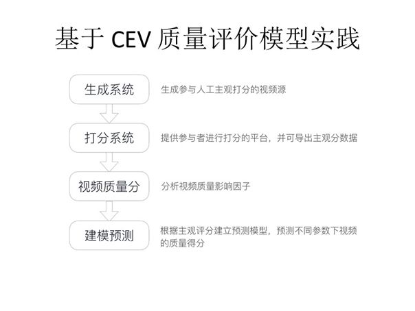 CEV模型与质量甜点算法设计 