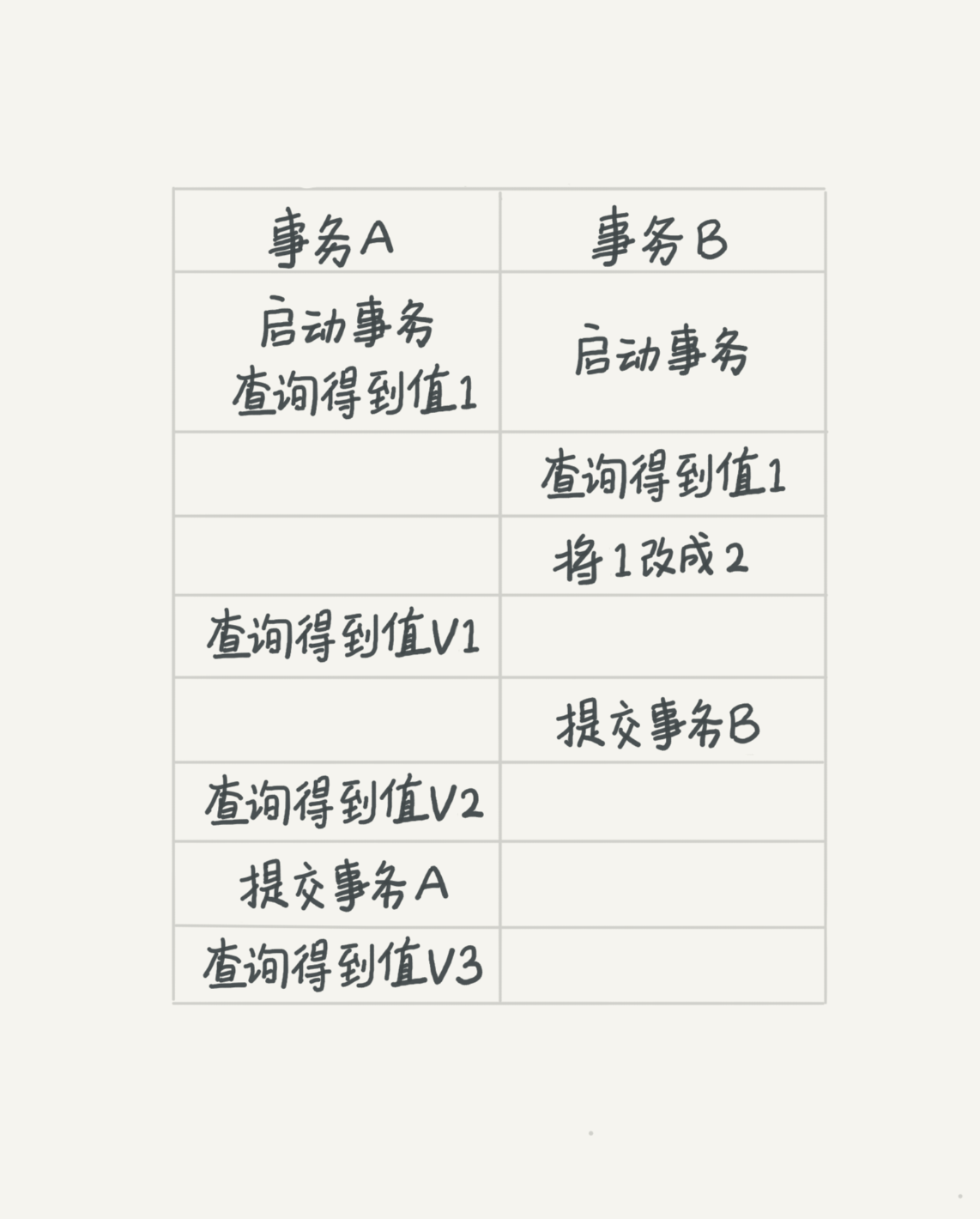 MySQL