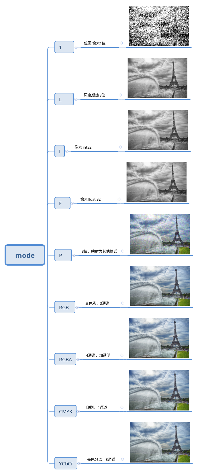 PIL包中图像的mode参数 