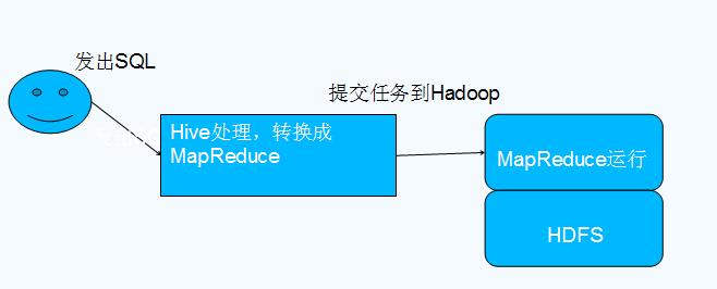 Hive和SparkSQL：基于 Hadoop 的数据仓库工具 