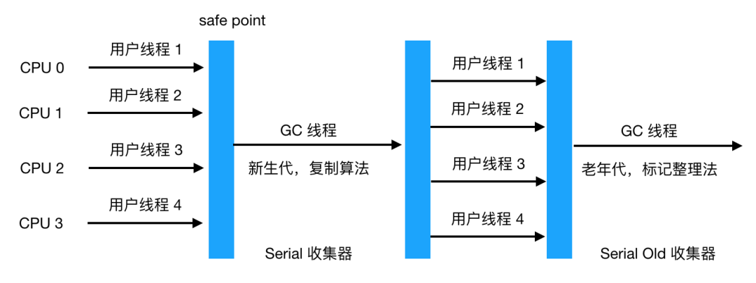 Java垃圾回收机制详解 