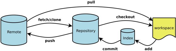 Git 使用指南（标准版） 