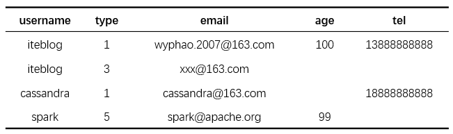 Apache Cassandra 数据存储模型 