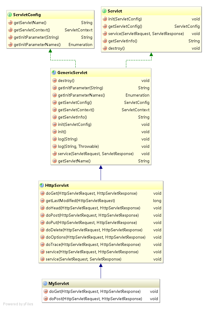 javaee_02_Servlet继承关系和生命周期 