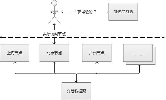 过滤机与软件负载均衡的实现方式