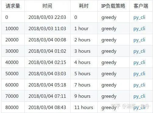 Github上有趣的100个python项目 