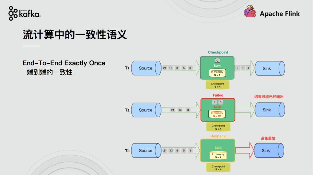 Apache Flink结合Apache Kafka实现端到端的一致性语义 