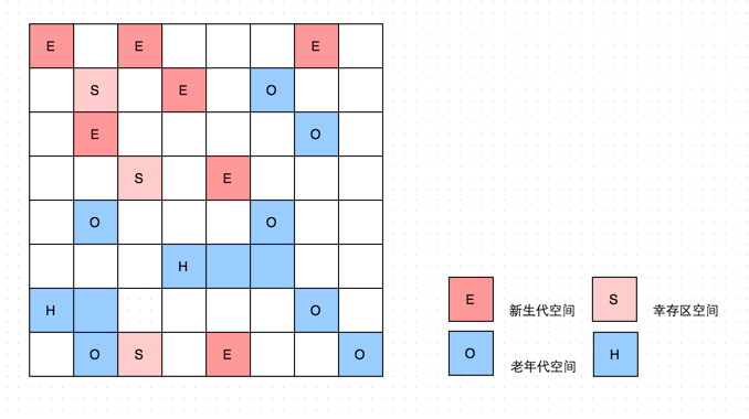 JAVA之G1垃圾回收器 