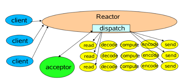 Netty 线程模型与Reactor 模式 