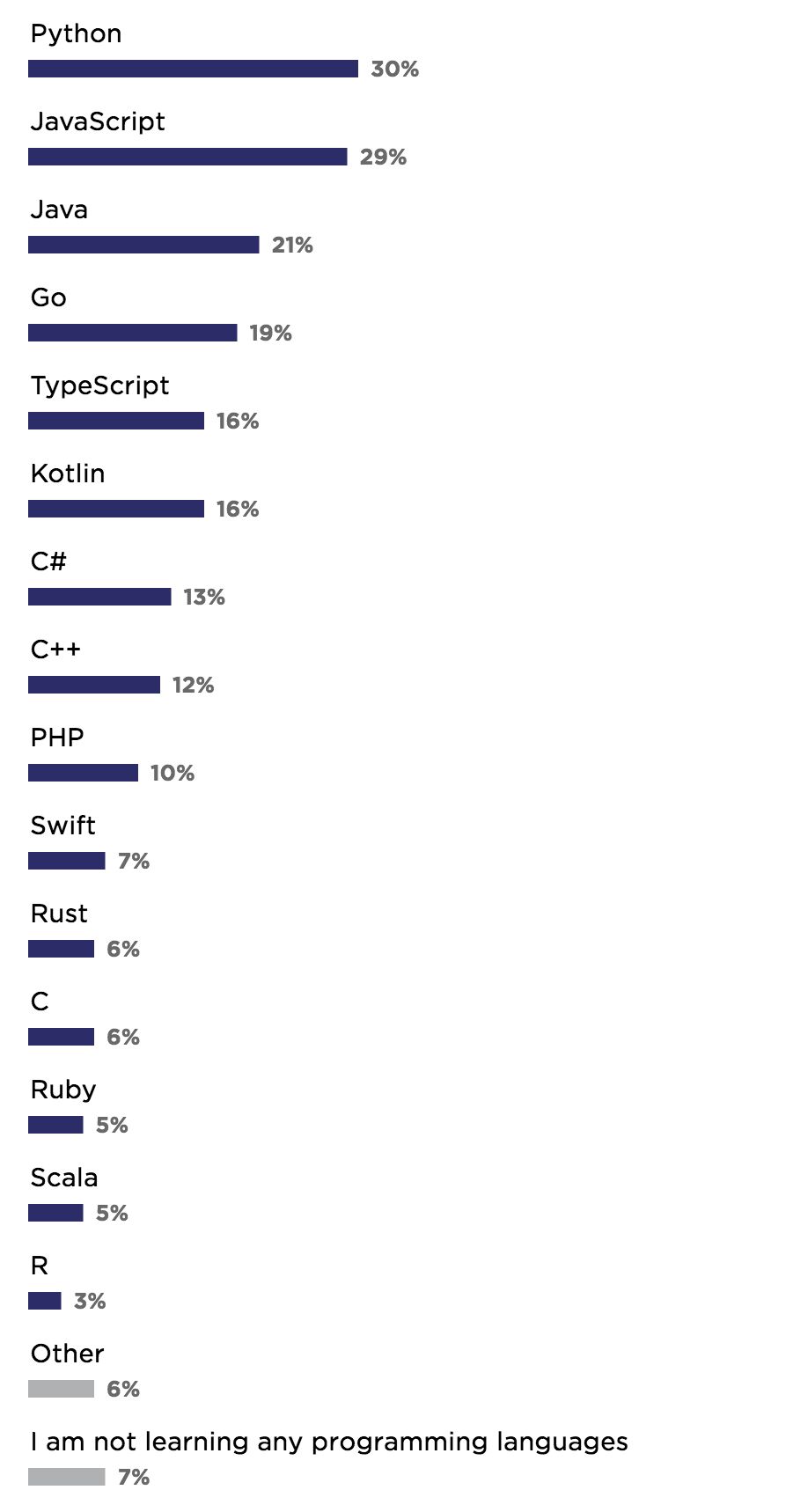 2018 开发者生态报告：JavaScript使用最高，Java 最流行 