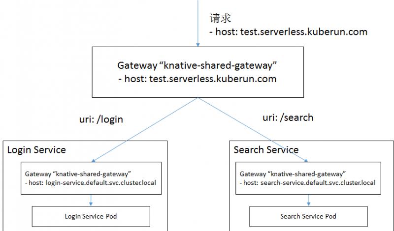 Knative 实战：如何在 Knative 中配置自定义域名及路由规则 