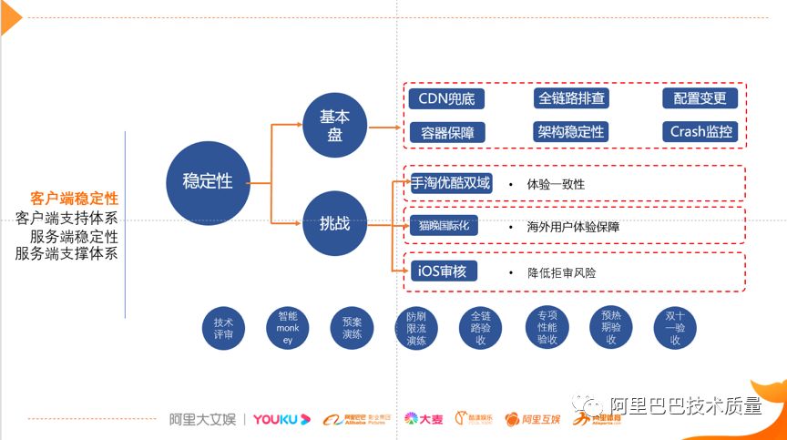 故障治理 – 优酷双11猫晚技术质量保障