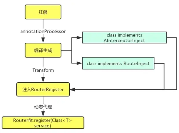 Android 组件化最佳实践 ARetrofit 原理