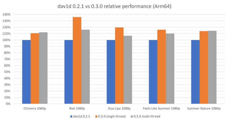 Dav1d移动端解码高清视频达30FPS 