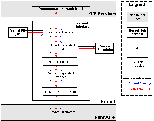 Linux内核的整体架构 