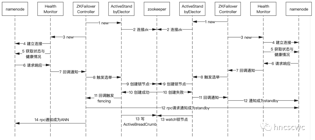 HDFS——Namenode的HA机制