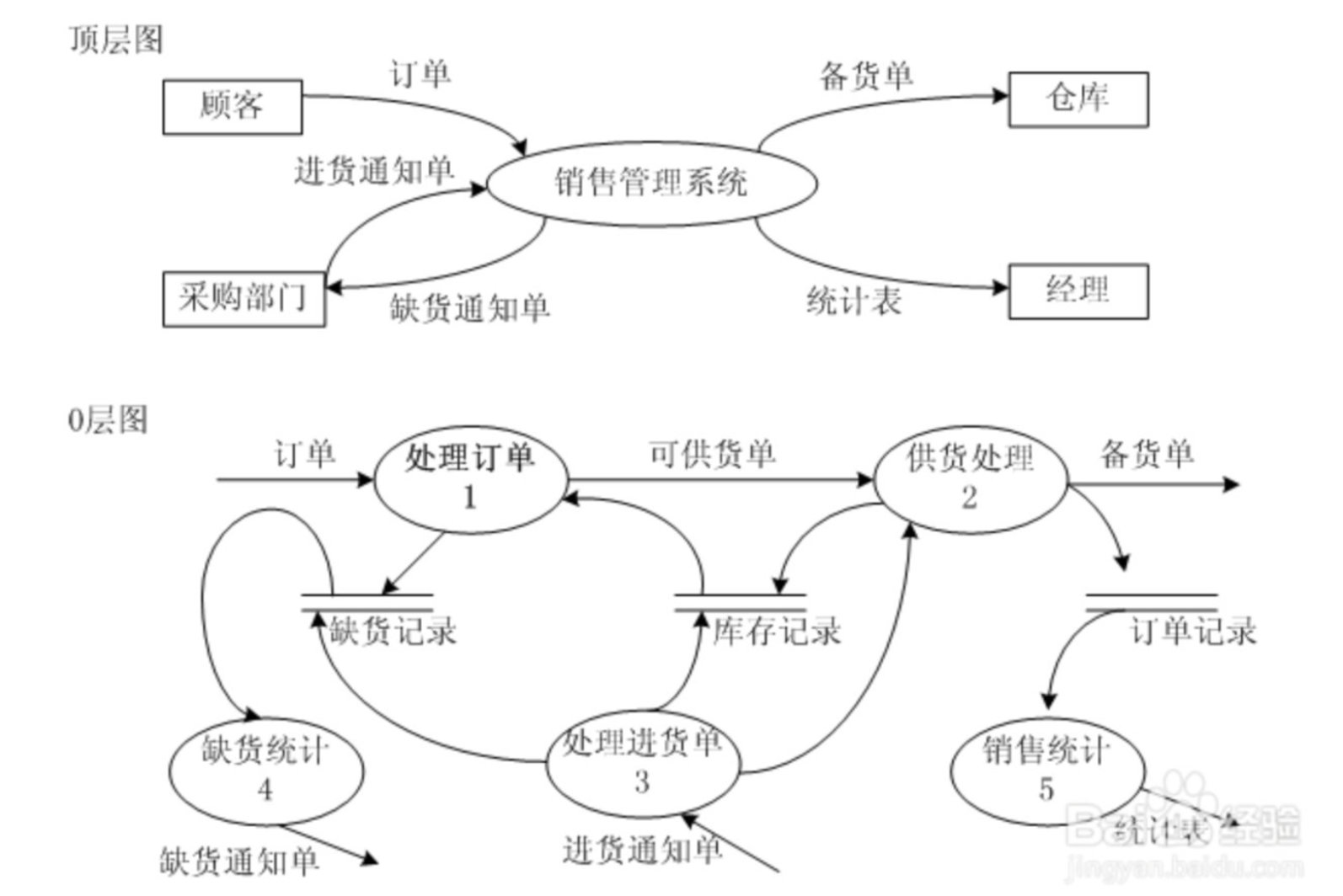2. 软件数据流图(dfd)