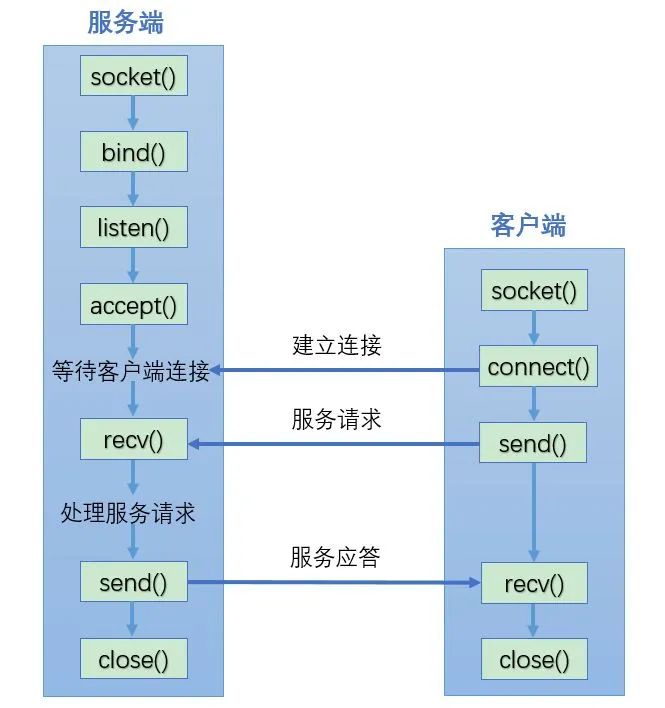 C语言、嵌入式应用：TCP通信实例分析 