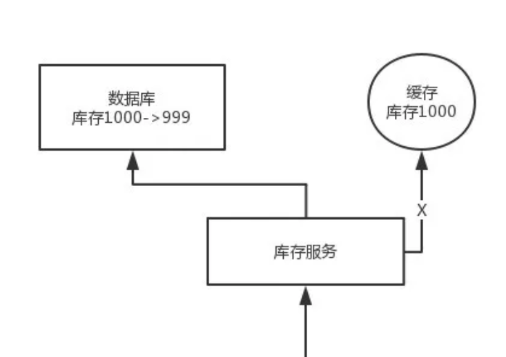 如何保证缓存与数据库的双写一致性？