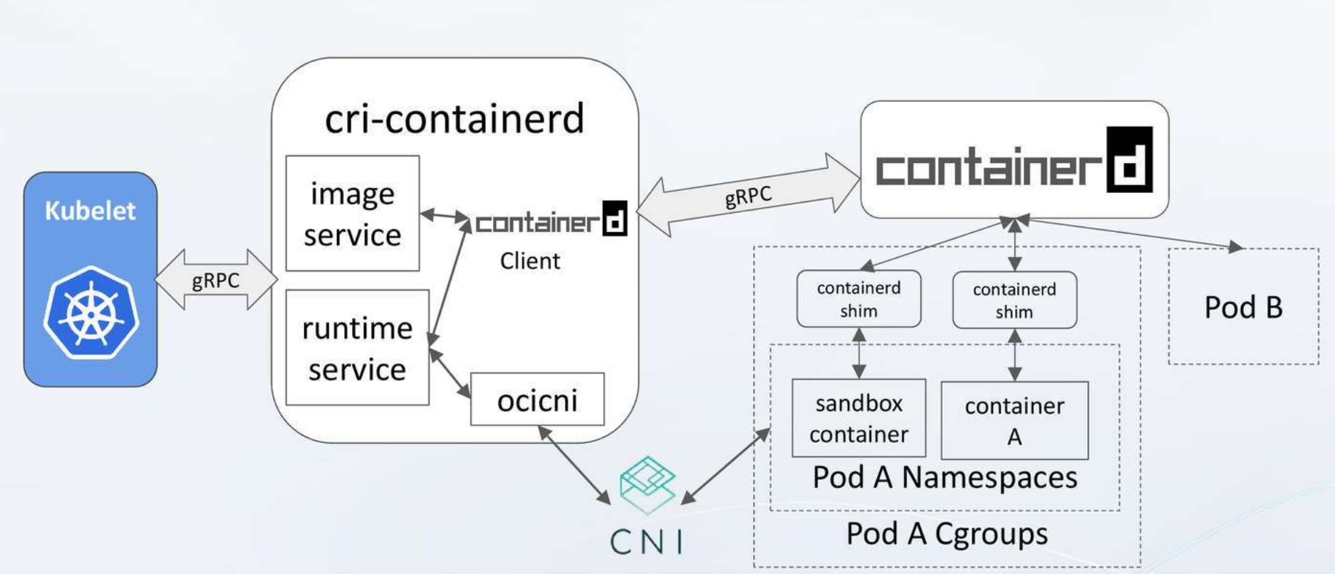 Containerd. Интерфейс контейнера. Контейнер рантайм. Интеграция с way4.