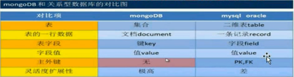MongoDB学习笔记 