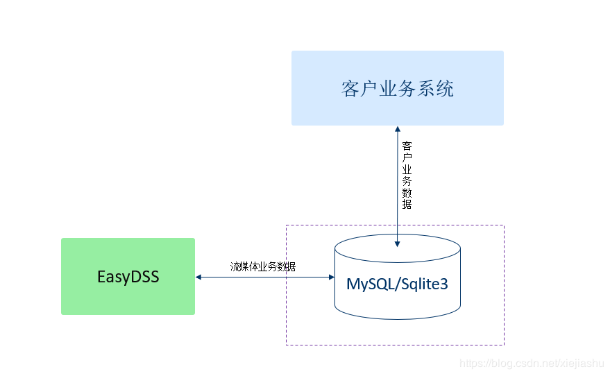 EasyDSS流媒体服务器软件对数据库Sqlite3和MySQL的同时支持说明 